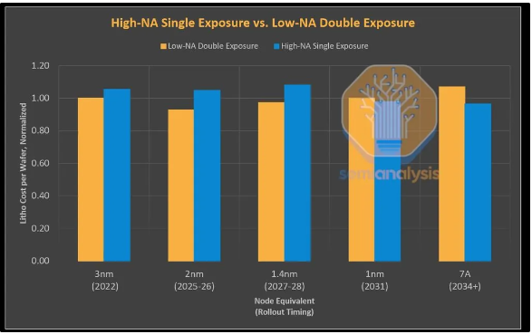 ASML推出全新Hyper-NA EUV技术，预计2030年问世引领半导体新篇章